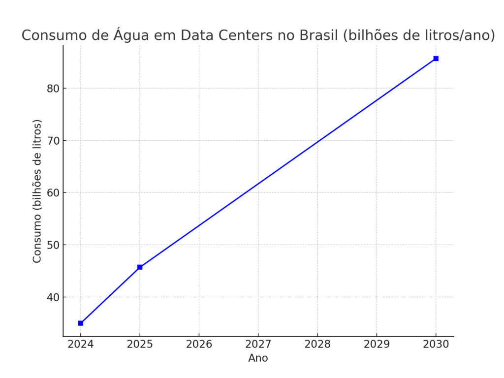 Infográfico com Consumo de Água em Data Centers no Brasil