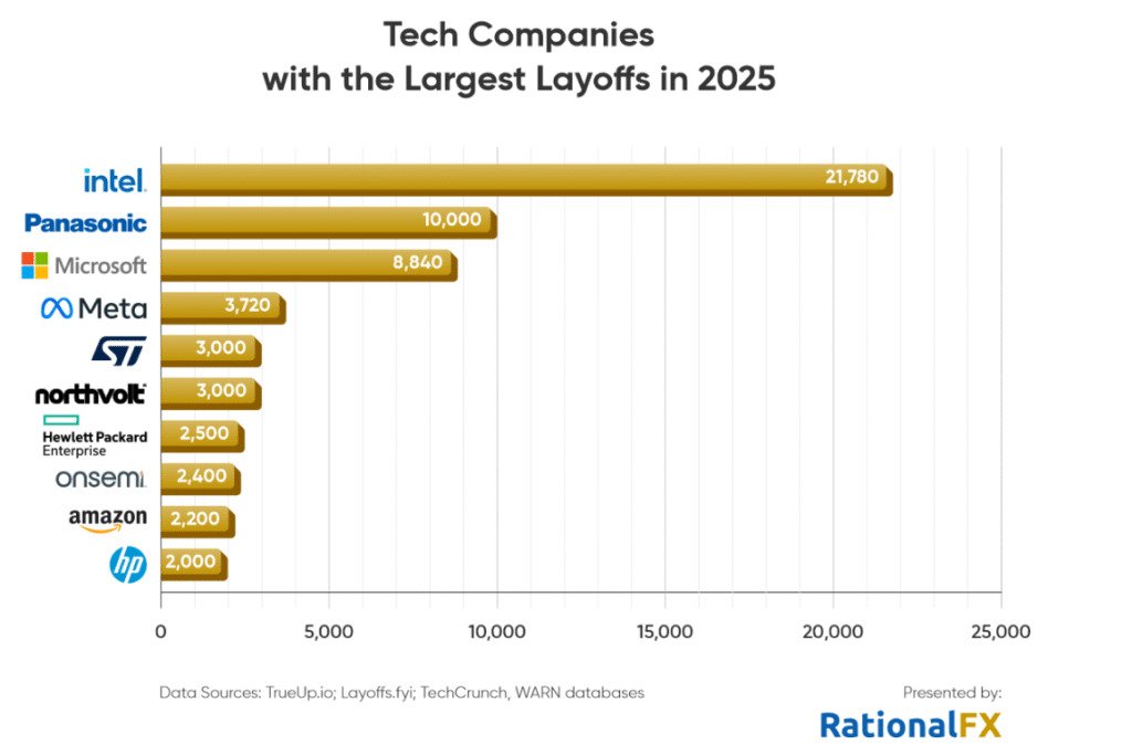 Demissões em massa em big techs, tecnologia em 2025