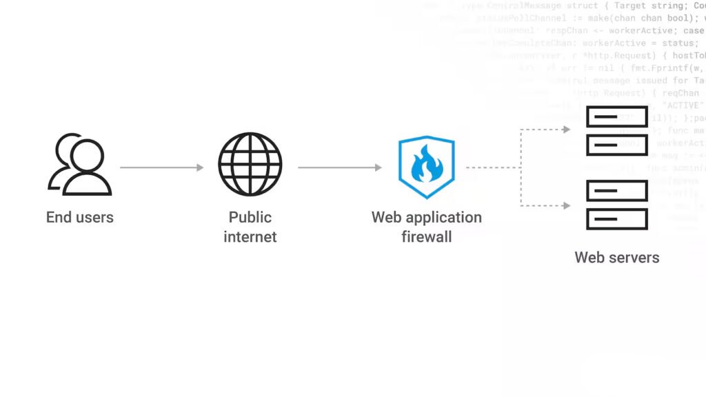 O que é um WAF para segurança wordpress, Akamai